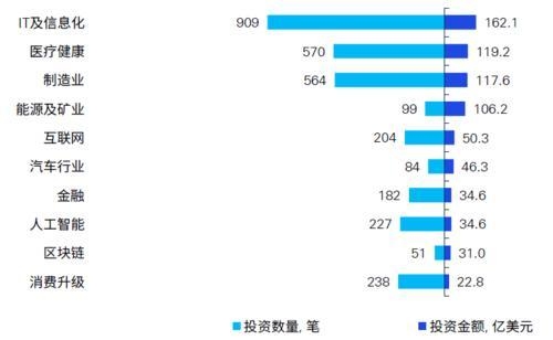 上半年股权投资超3600笔，新能源、硬科技等受资本青睐