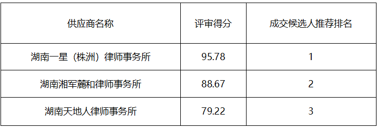 国投创盈专项法律服务中介机构选聘比选采购成交候选人公示
