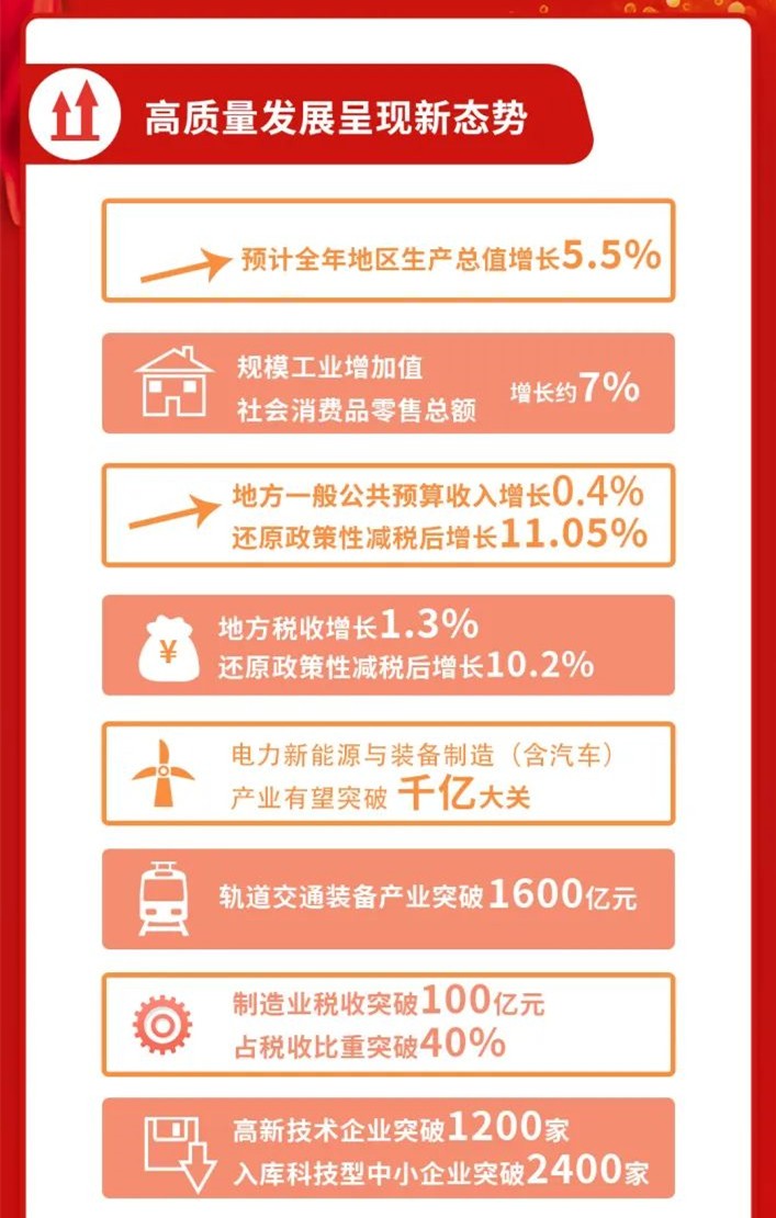 一图读懂 | 株洲市政府工作报告
