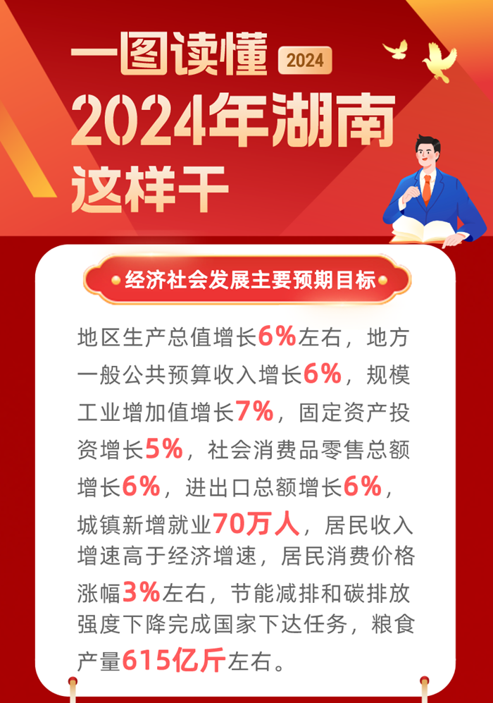一图读懂｜2024年湖南这样干
