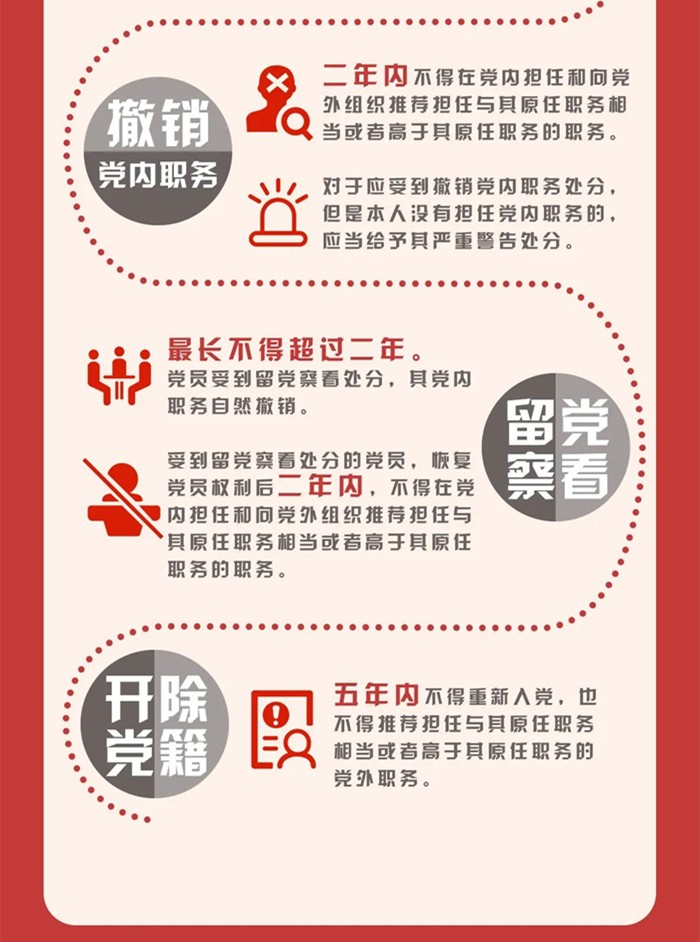 图解《中国共产党纪律处分条例》②
