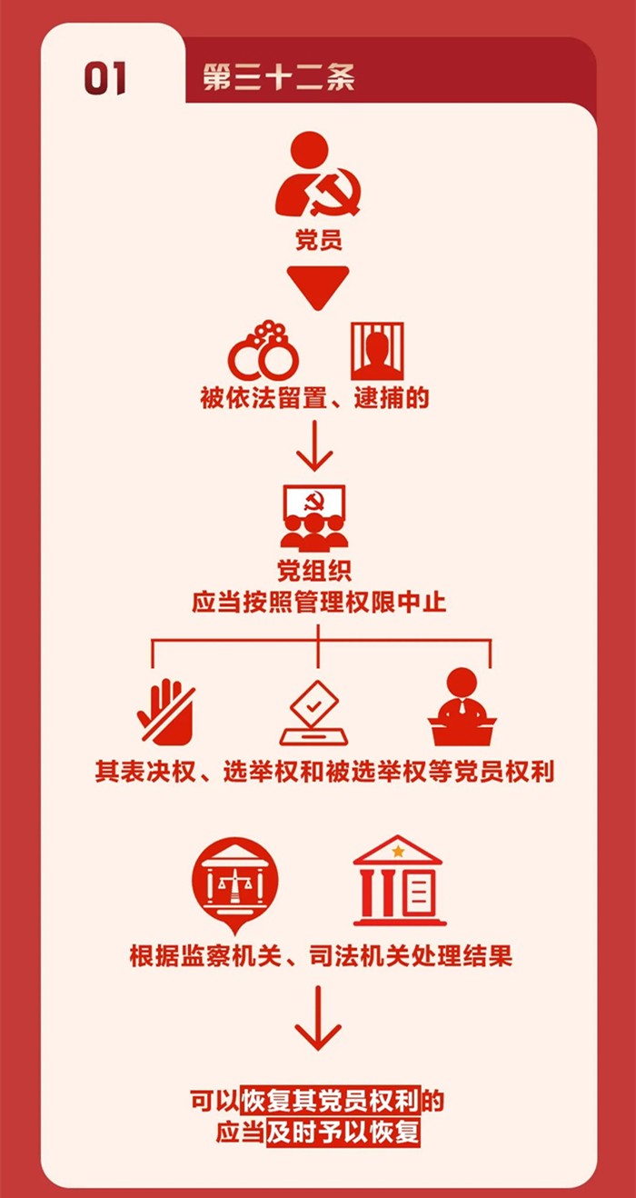 图解《中国共产党纪律处分条例》⑤
