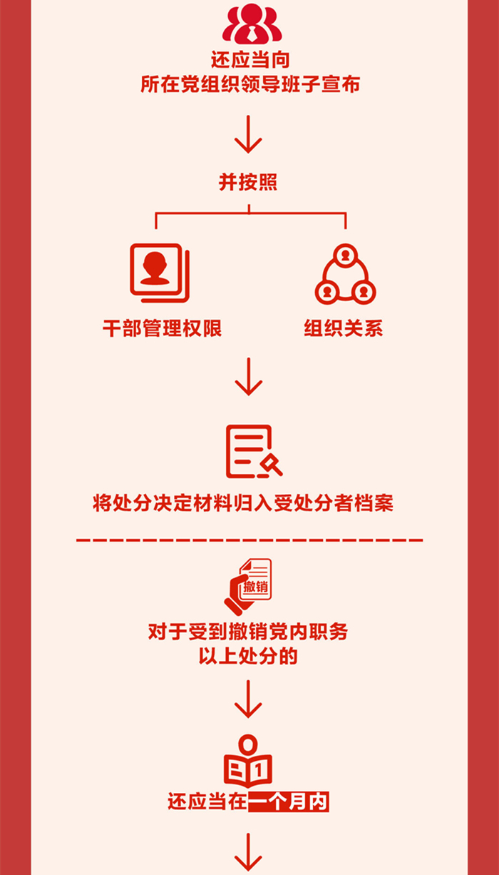 图解《中国共产党纪律处分条例》⑦