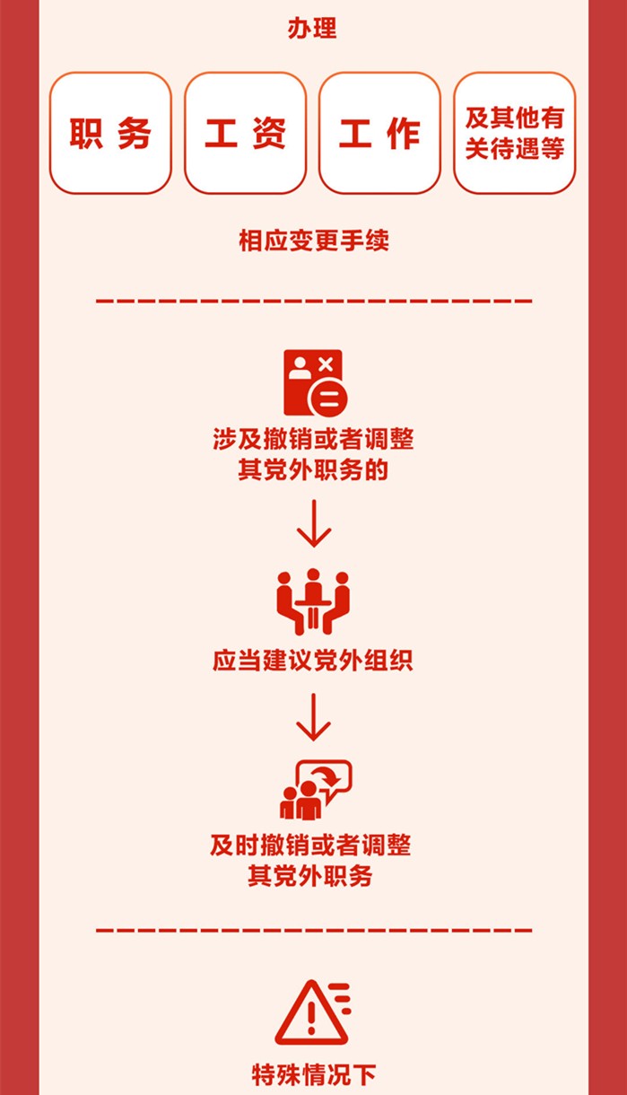 图解《中国共产党纪律处分条例》⑦