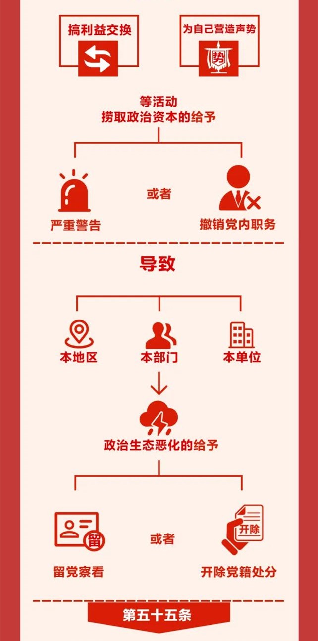 图解《中国共产党纪律处分条例》⑨