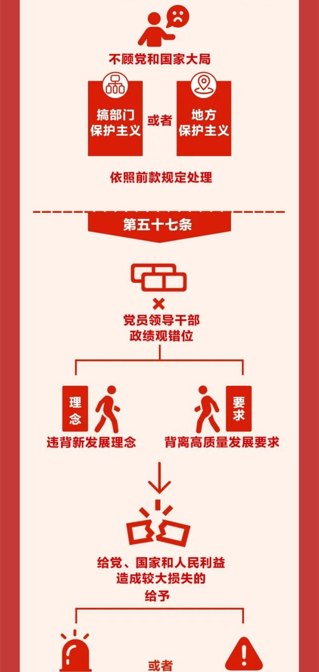 图解《中国共产党纪律处分条例》⑨