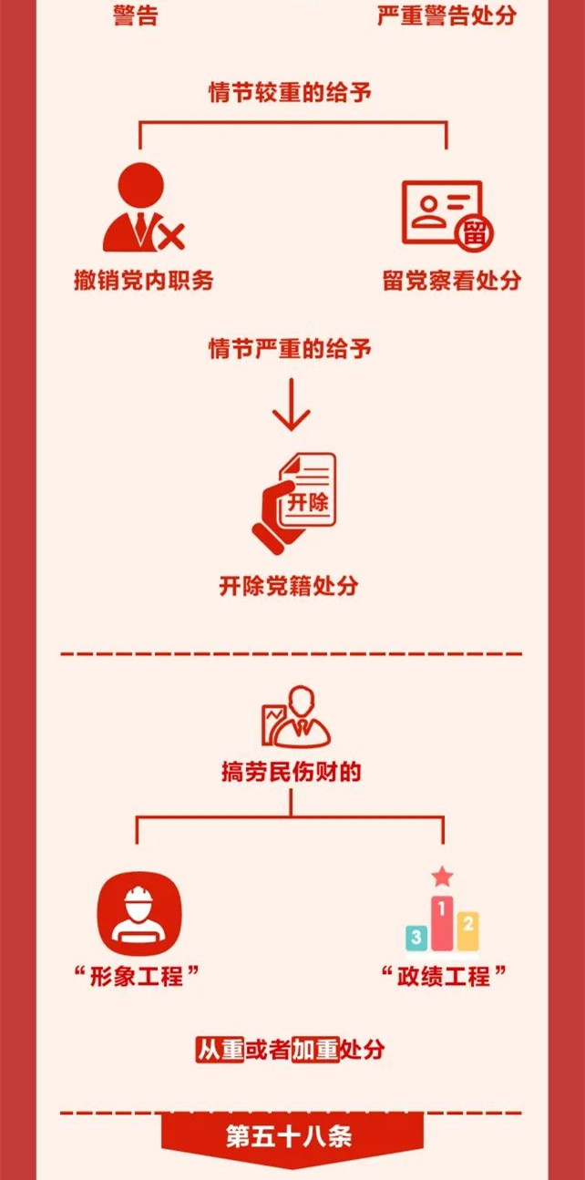 图解《中国共产党纪律处分条例》⑨