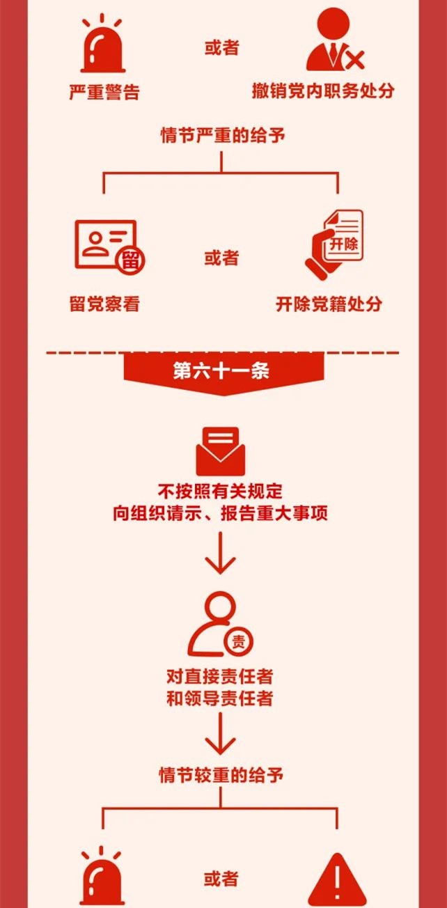 图解《中国共产党纪律处分条例》⑨