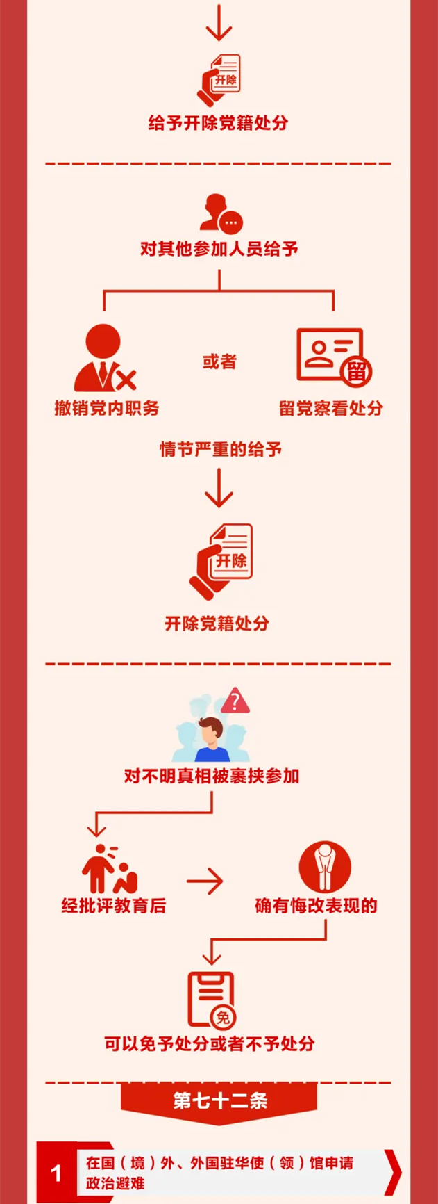 图解《中国共产党纪律处分条例》⑪