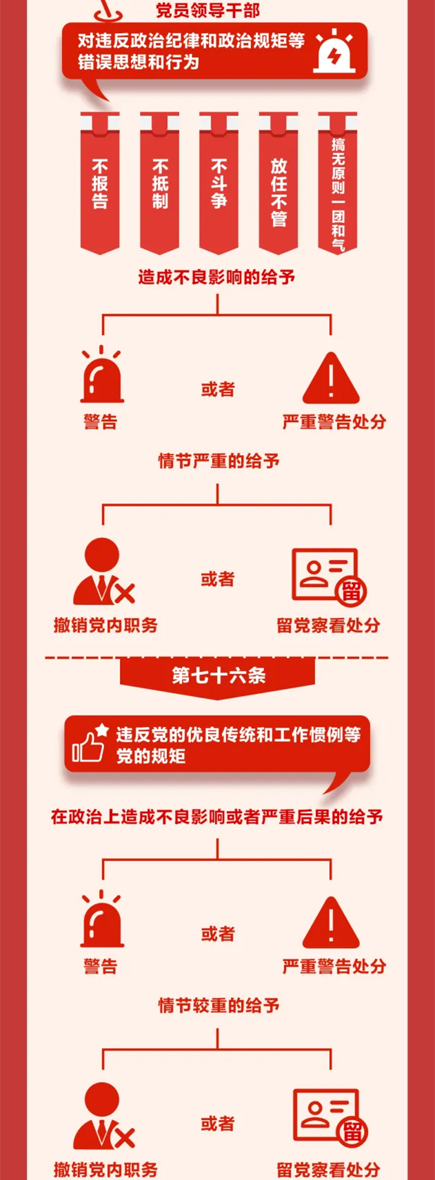 图解《中国共产党纪律处分条例》⑪