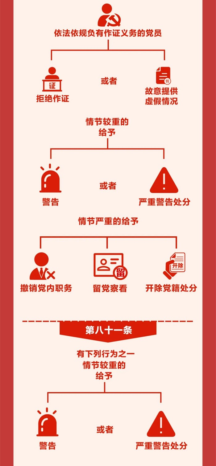 图解《中国共产党纪律处分条例》⑫