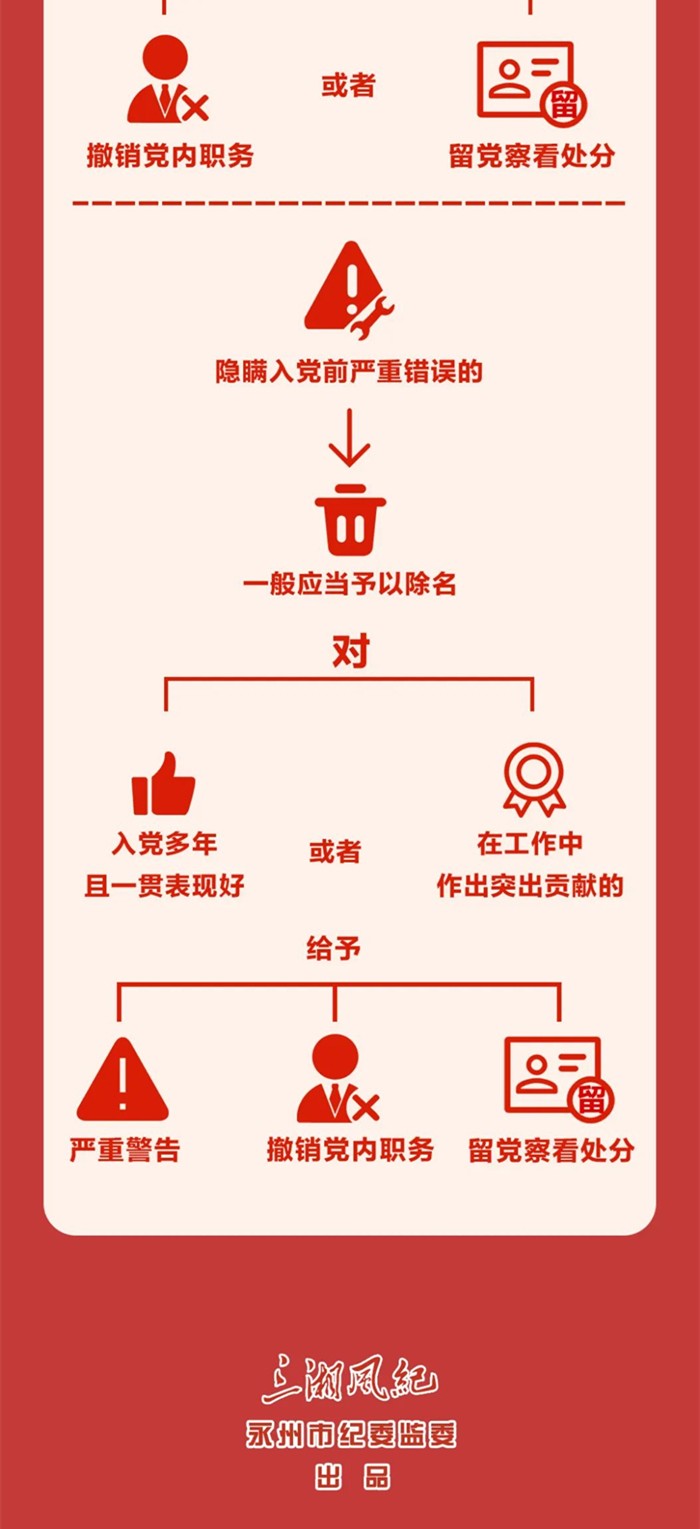 图解《中国共产党纪律处分条例》⑫