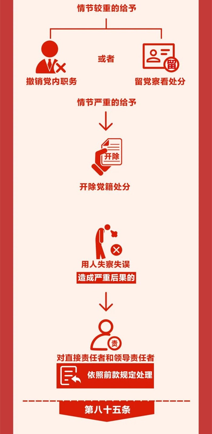 图解《中国共产党纪律处分条例》⑬