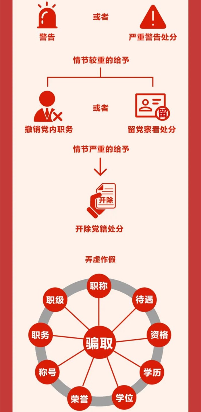 图解《中国共产党纪律处分条例》⑬